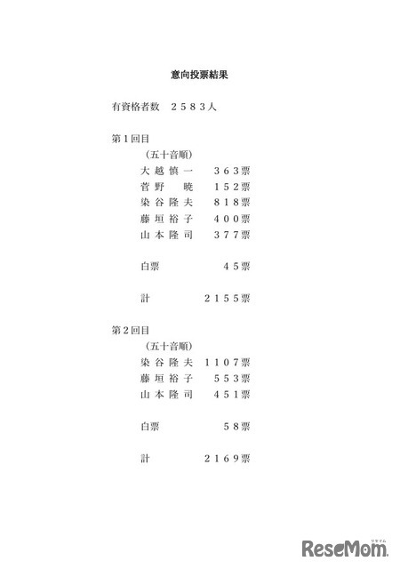 意向投票結果