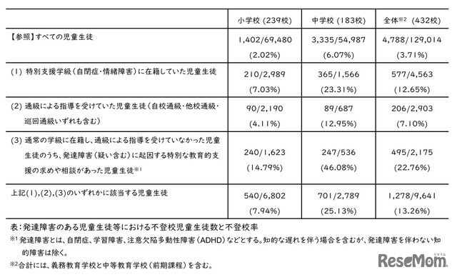 発達障害のある児童生徒等の不登校の状況