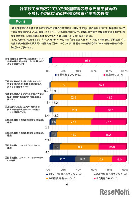 各学校で実施されていた発達障害のある児童生徒等の不登校予防のための各種支援策と実施の程度