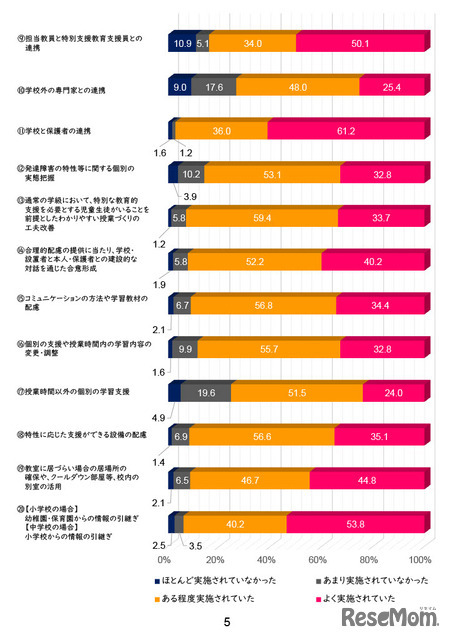各学校で実施されていた発達障害のある児童生徒等の不登校予防のための各種支援策と実施の程度
