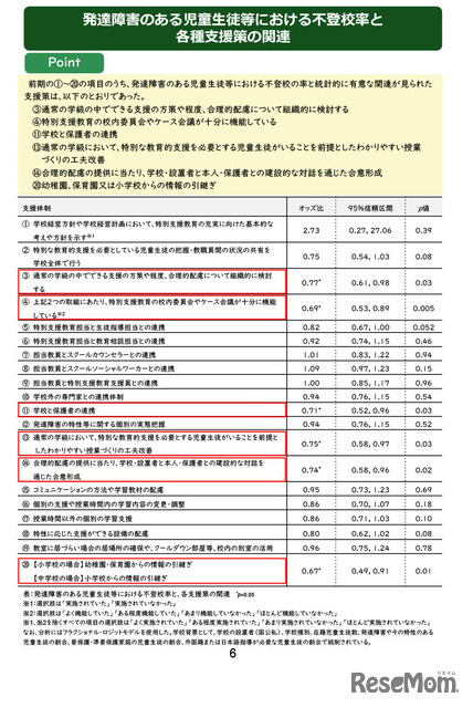 発達障害のある児童生徒等における不登校率と各種支援策の関連