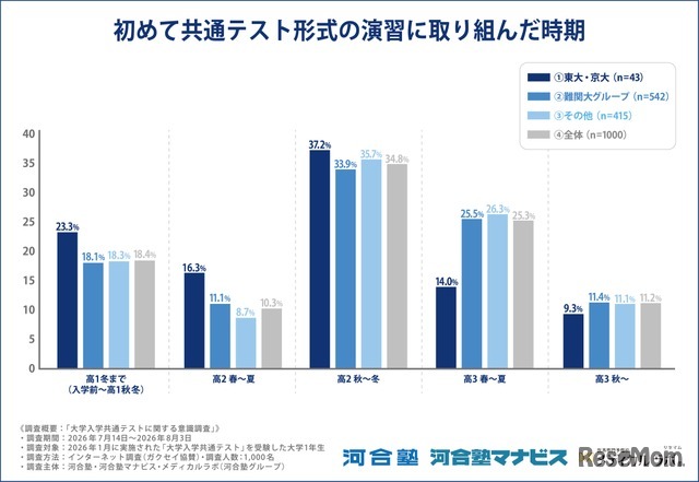 初めて共通テスト形式の演習に取り組んだ時期