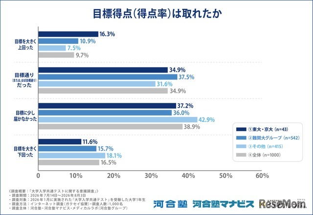 目標得点は取れたか
