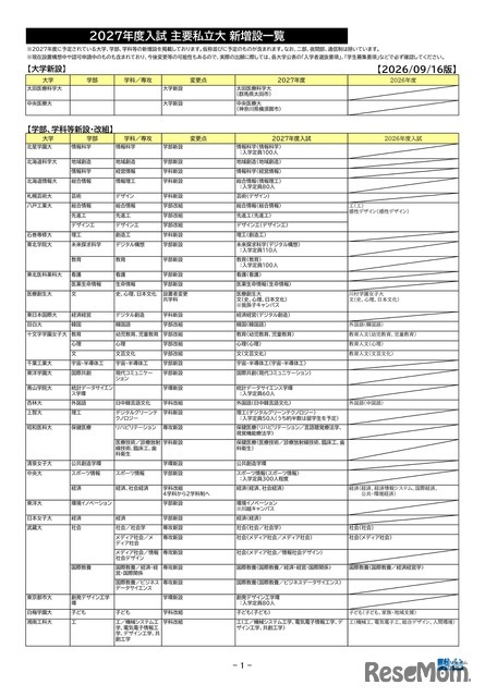 2027年度入試 主要私立大 新増設一覧（大学新設、学部・学科等新設など）
