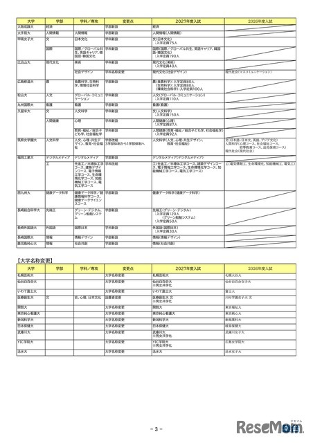 2027年度入試 主要私立大 新増設一覧（大学名称変更など）