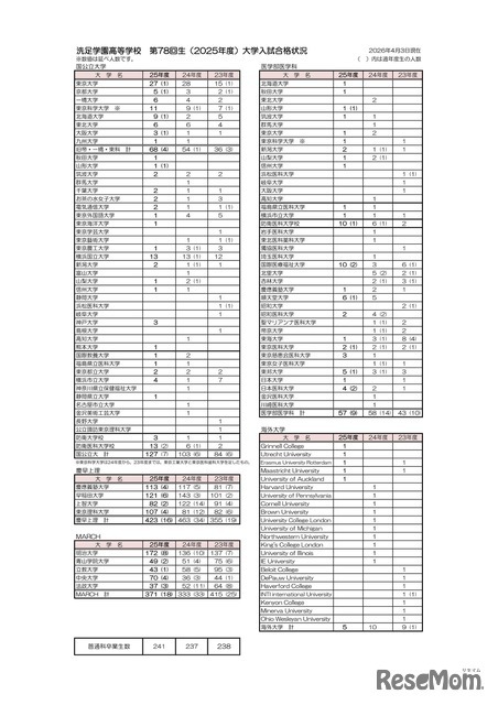 洗足学園高等学校 第78回生（2025年度）大学入試合格状況
