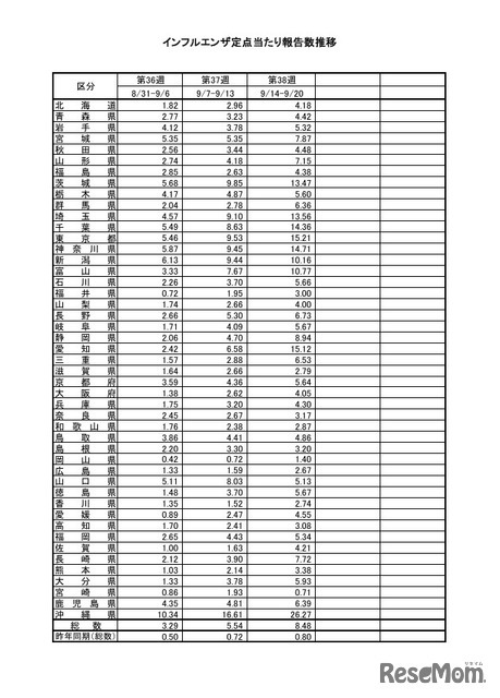 インフルエンザ定点あたり報告数推移