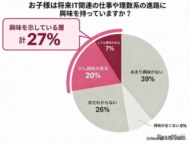 お子様は将来IT関連の仕事や理数系の進路に興味を持っていますか