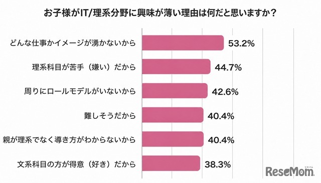 お子様がIT／理系分野に興味が薄い理由は何だと思いますか