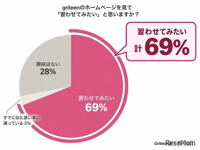 griteenのホームページを見て「習わせてみたい」と思いますか