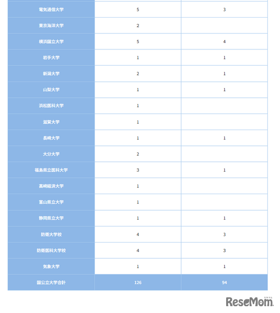 国公立大学（2）