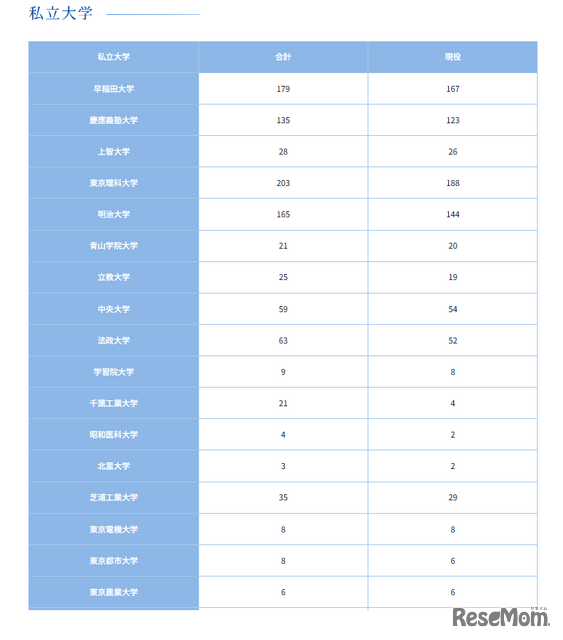 私立大学（1）