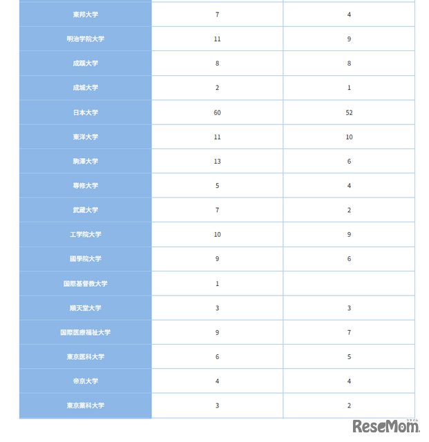 私立大学（2）