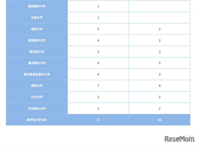 医学系大学（2）