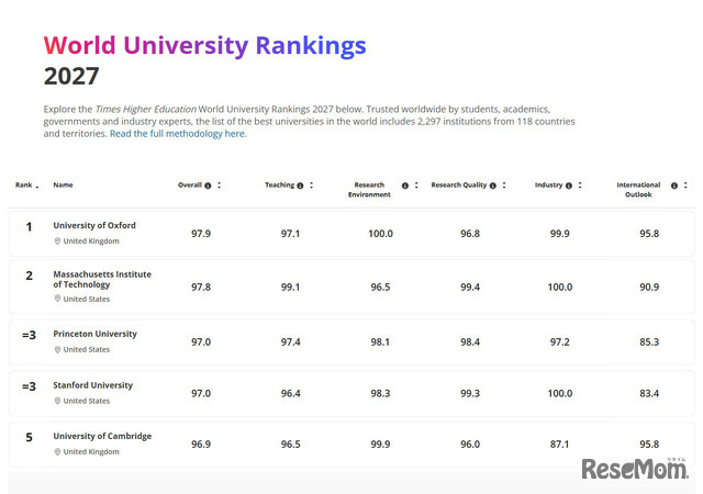 THE世界大学ランキング2027