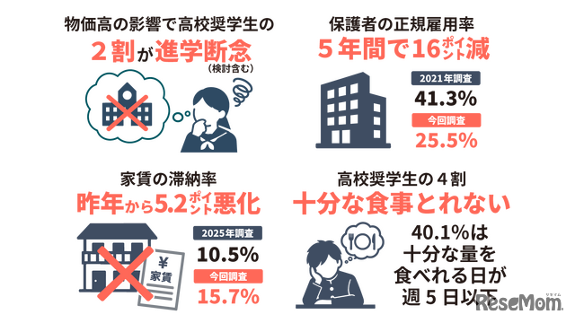 2026年度あしなが高校奨学生世帯の実態調査