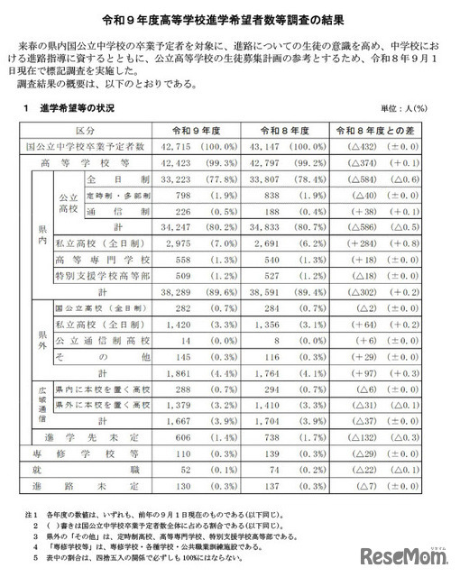 令和9年度兵庫県高等学校進学希望者数等調査の結果