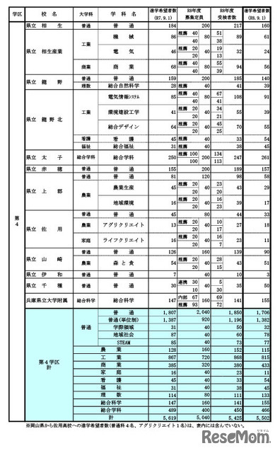 県内公立高等学校の課程別進学希望状況