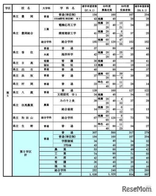 県内公立高等学校の課程別進学希望状況