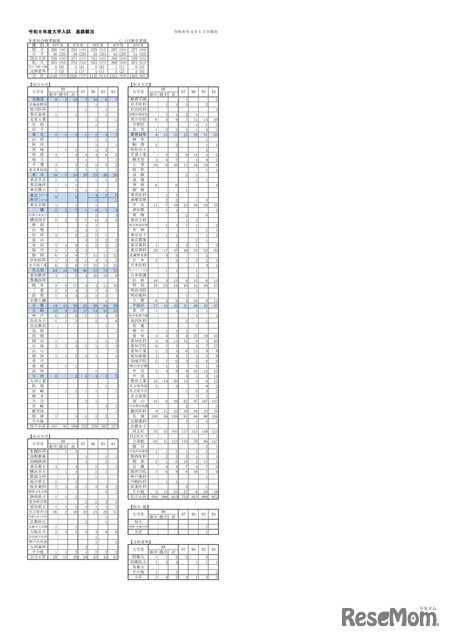 2026年度大学入試 進路概況