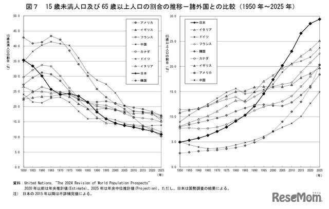 15歳未満人口および65歳以上人口の割合の推移－諸外国との比較（1950年～2025年）
