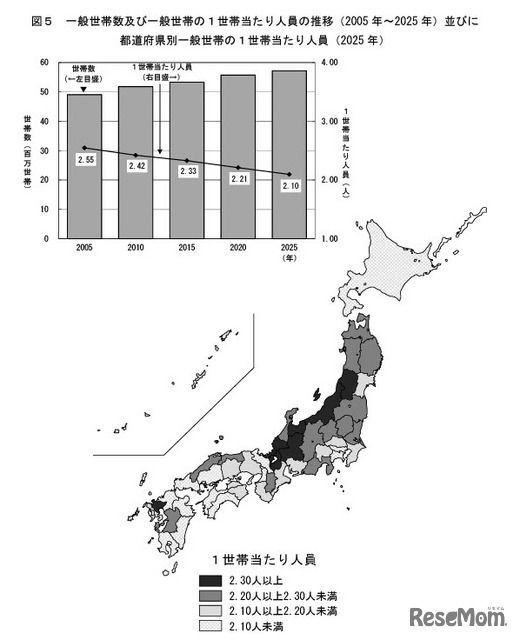 一般世帯数および一般世帯の1世帯あたり人員の推移（2005年～2025年）並びに 都道府県別一般世帯の1世帯あたり人員（2025年）