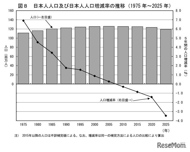 日本人人口および日本人人口増減率の推移（1975年～2025年）