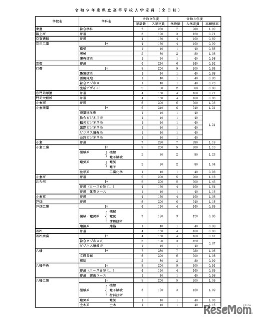 令和9年度県立高等学校入学定員（全日制）