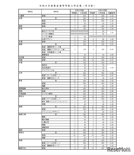 令和9年度県立高等学校入学定員（全日制）