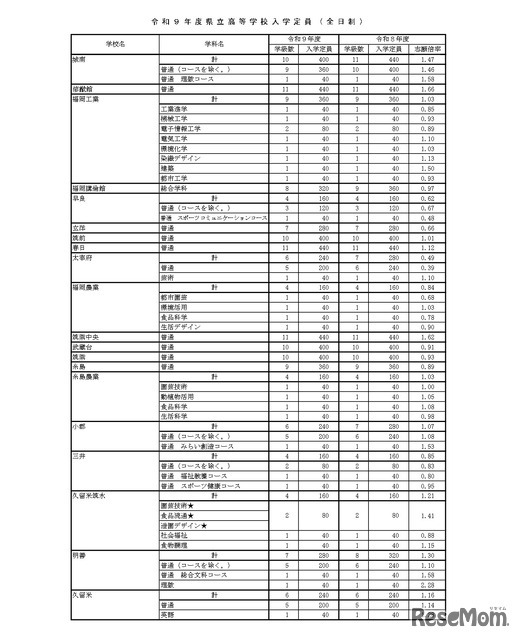 令和9年度県立高等学校入学定員（全日制）