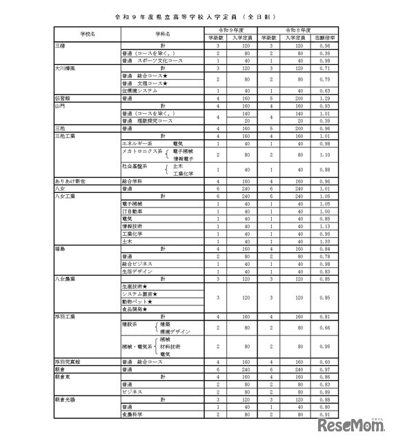 令和9年度県立高等学校入学定員（全日制）