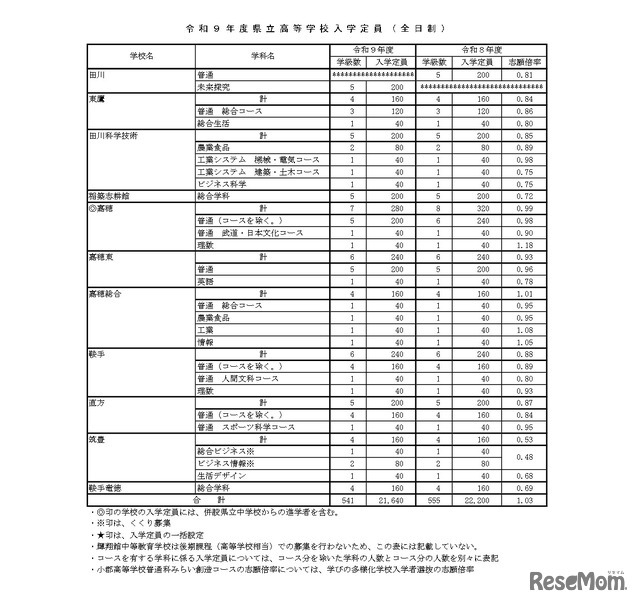令和9年度県立高等学校入学定員（全日制）
