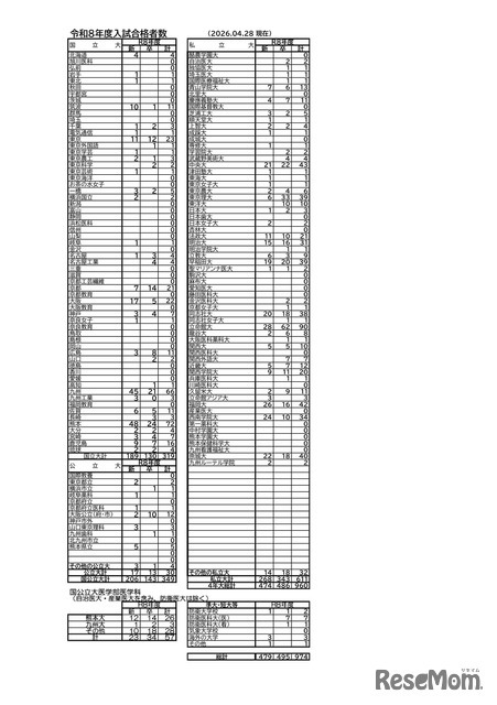 2026年度入試合格者数 （2026年4月28日現在）