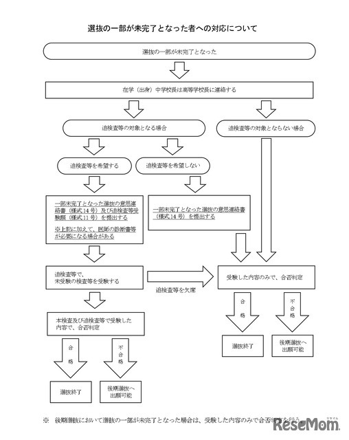 選抜の一部が未完了となった者への対応について