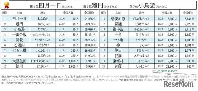 2026年珍しいレア名字ランキングベスト20