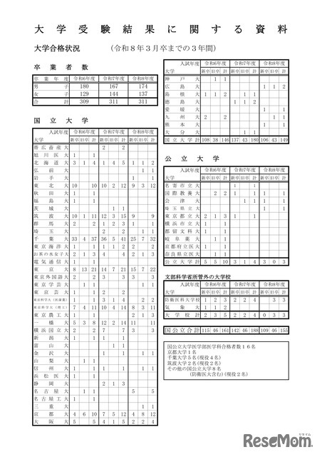 大学合格状況（国公立大学等）
