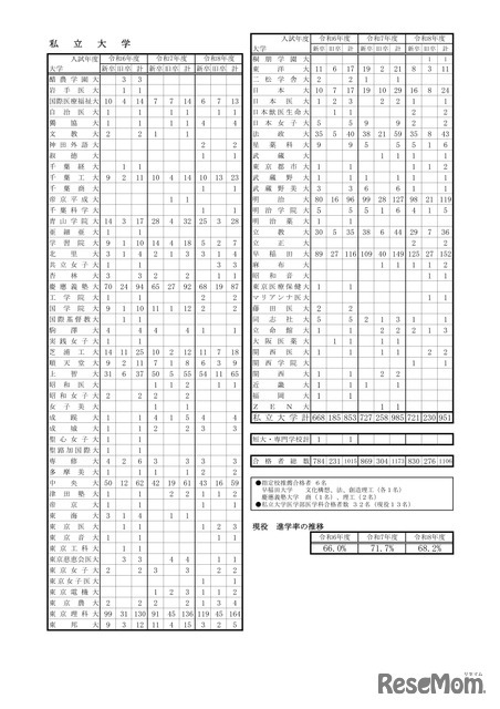 大学合格状況（私立大学等）