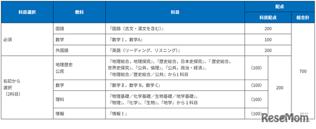 2027年度大学入学共通テストの利用教科・科目