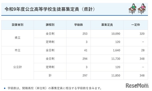 令和9年度鹿児島県公立高等学校生徒募集定員（県計）