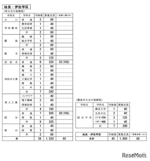 姶良・伊佐学区