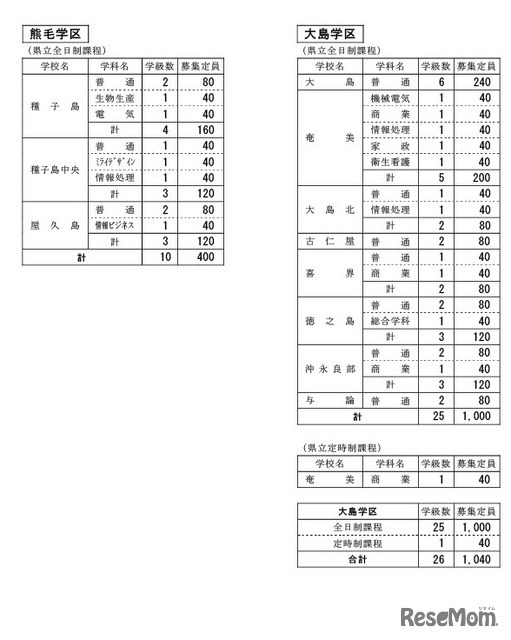 熊毛学区、 大島学区