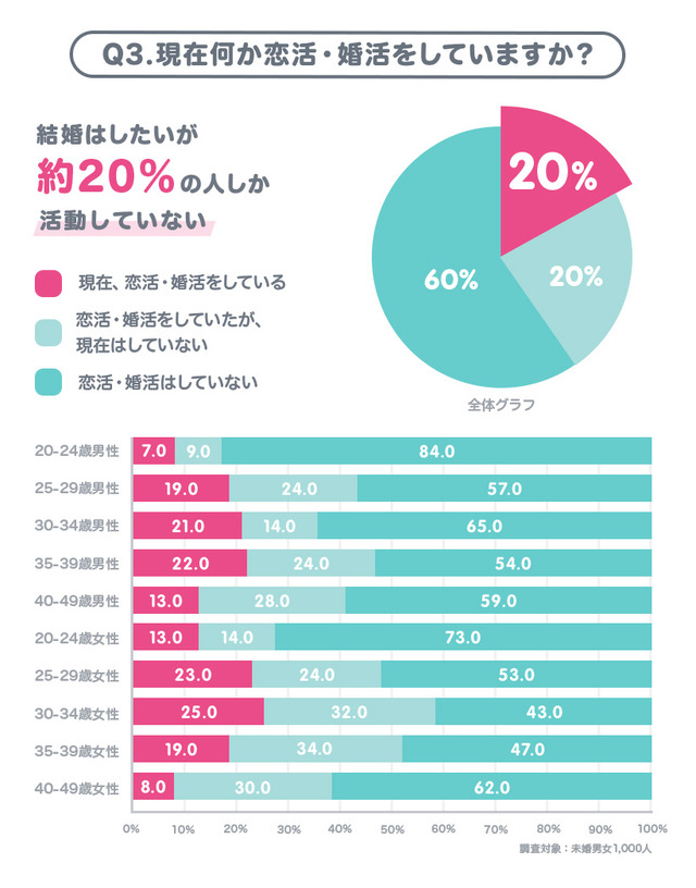 「結婚したい」と未婚男女の約7割が回答…恋活・婚活中の約3人に1人は「マッチングサービス」の利用経験あり