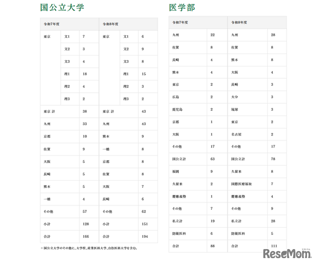 大学合格実績（国公立大学・医学部）