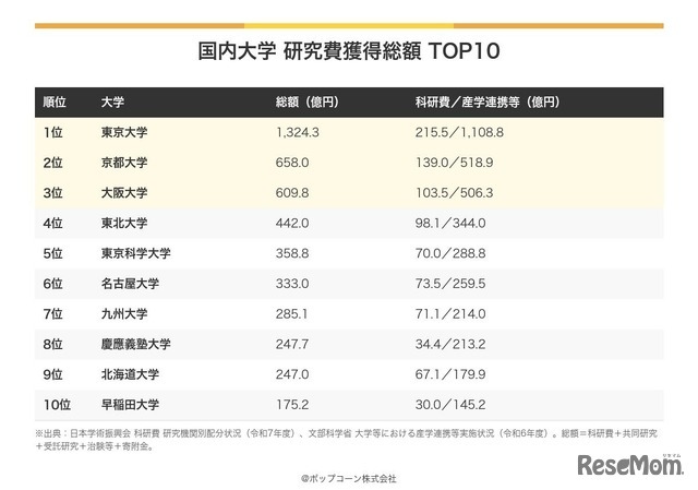 国内大学　研究費獲得総額TOP10