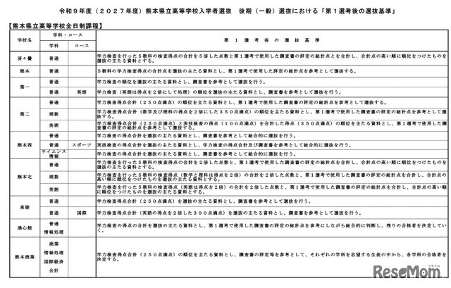 令和9年度（2027年度）熊本県立高等学校入学者選抜の後期（一般）選抜における「第1選考後の選抜基準」