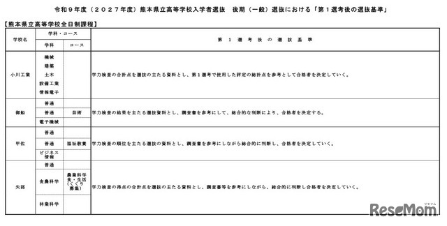 令和9年度（2027年度）熊本県立高等学校入学者選抜の後期（一般）選抜における「第1選考後の選抜基準」