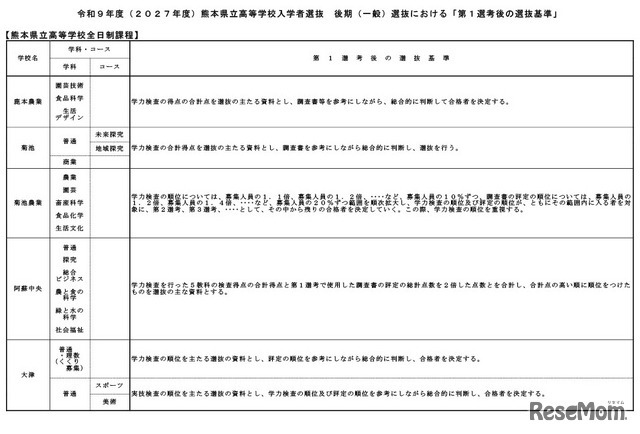 令和9年度（2027年度）熊本県立高等学校入学者選抜の後期（一般）選抜における「第1選考後の選抜基準」