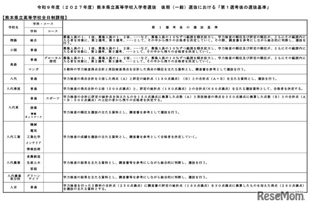 令和9年度（2027年度）熊本県立高等学校入学者選抜の後期（一般）選抜における「第1選考後の選抜基準」