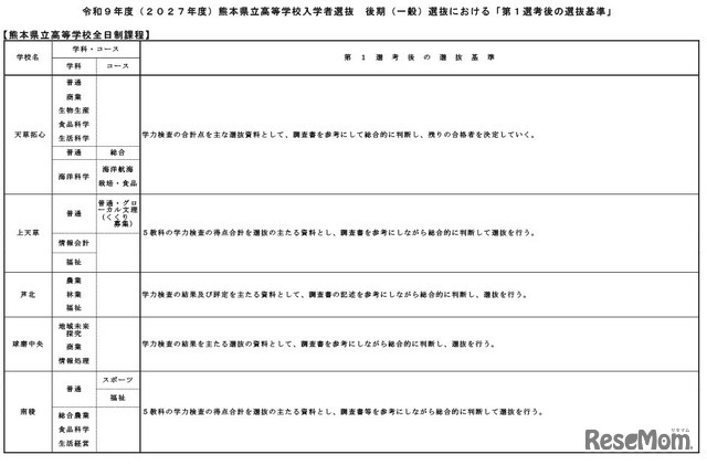 令和9年度（2027年度）熊本県立高等学校入学者選抜の後期（一般）選抜における「第1選考後の選抜基準」