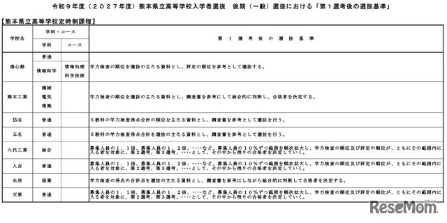 令和9年度（2027年度）熊本県立高等学校入学者選抜の後期（一般）選抜における「第1選考後の選抜基準」